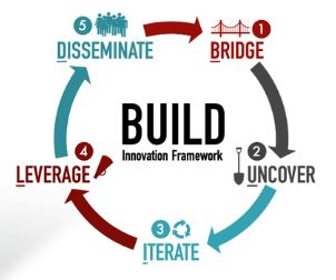 Build Your Organization's Future for the Innovation Age | ELF